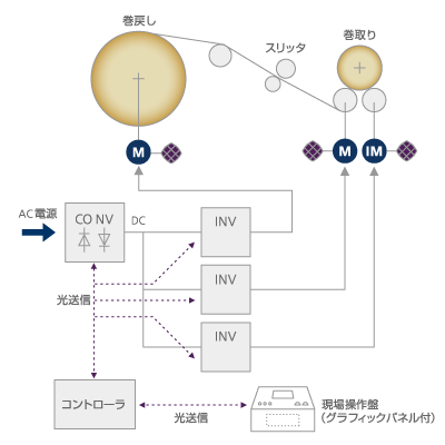 ワインダドライブシステム