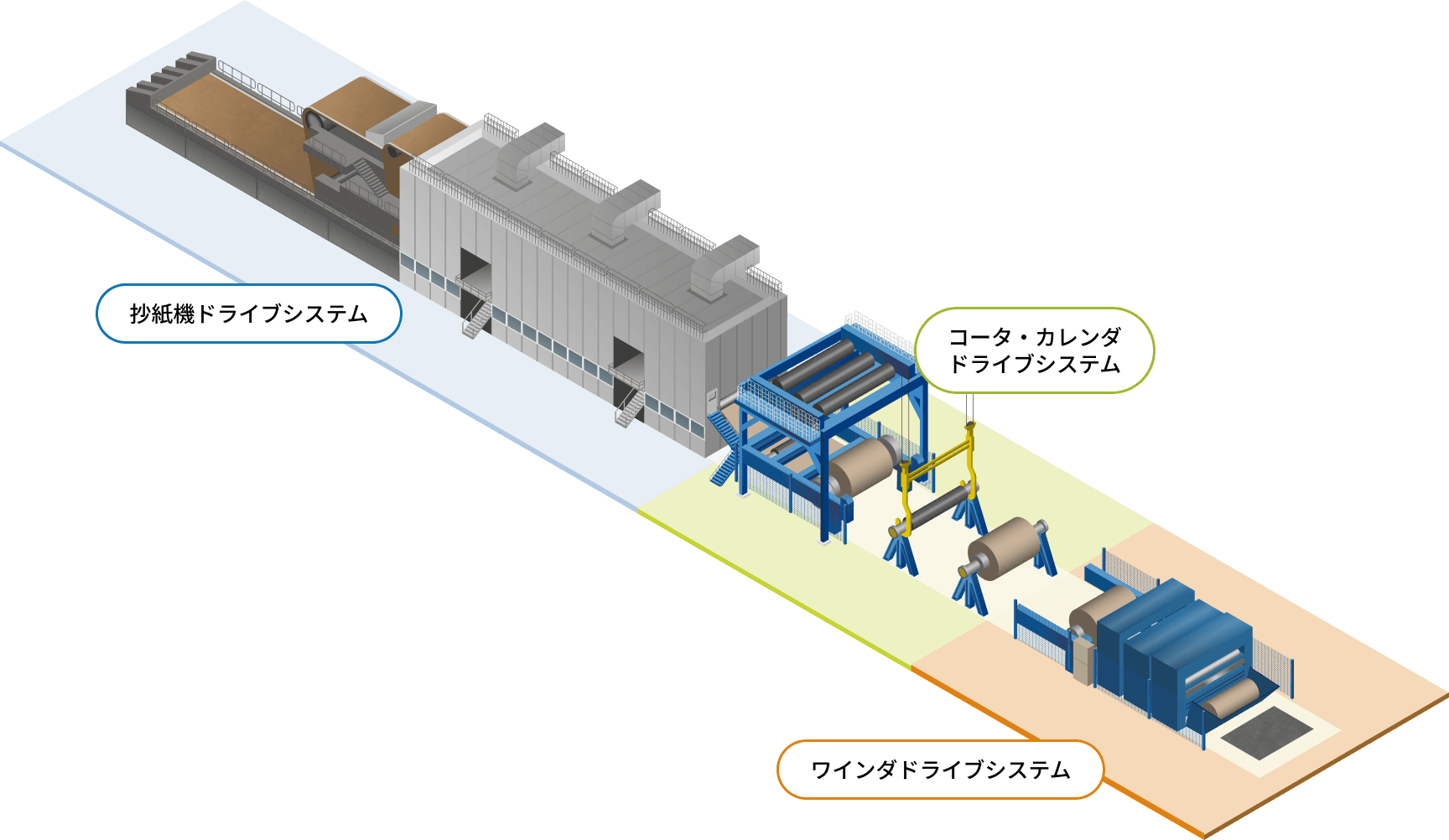 製紙工場のモータ＆ドライブシステム