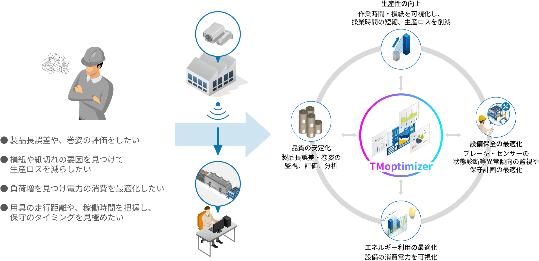 製紙操業でのお悩みを解決します