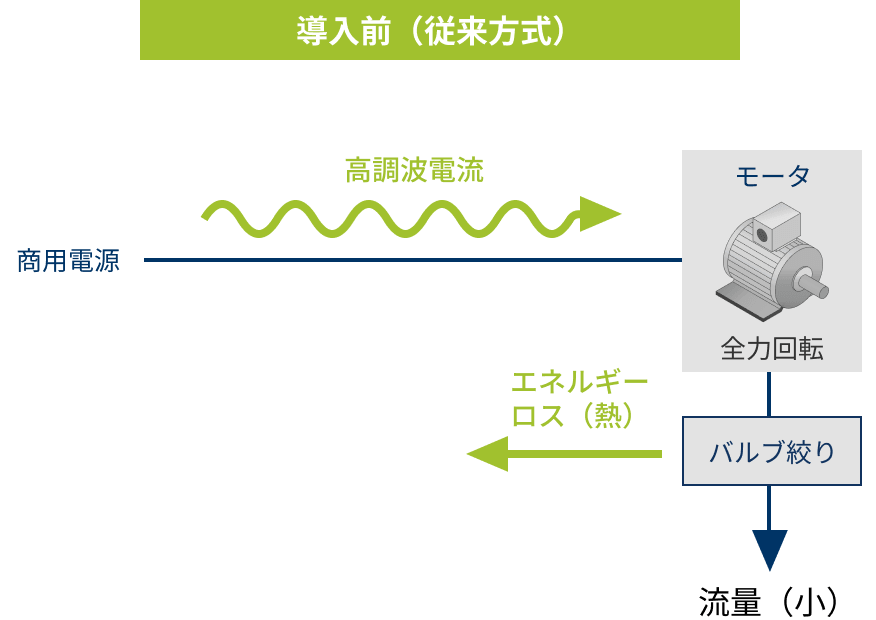 TMdrive-50 導入前（従来方式）