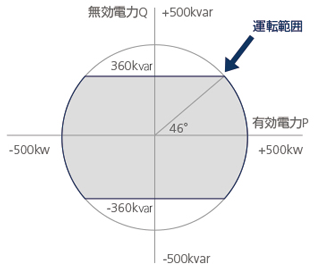 500kW運転範囲