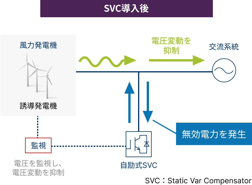 SVC導入後