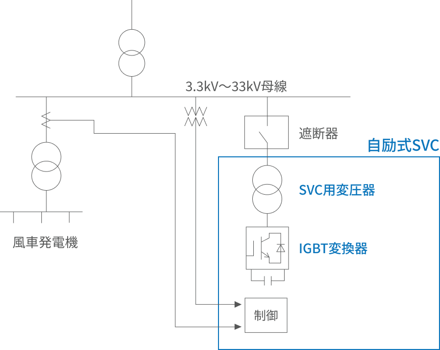 SVCの基本構成