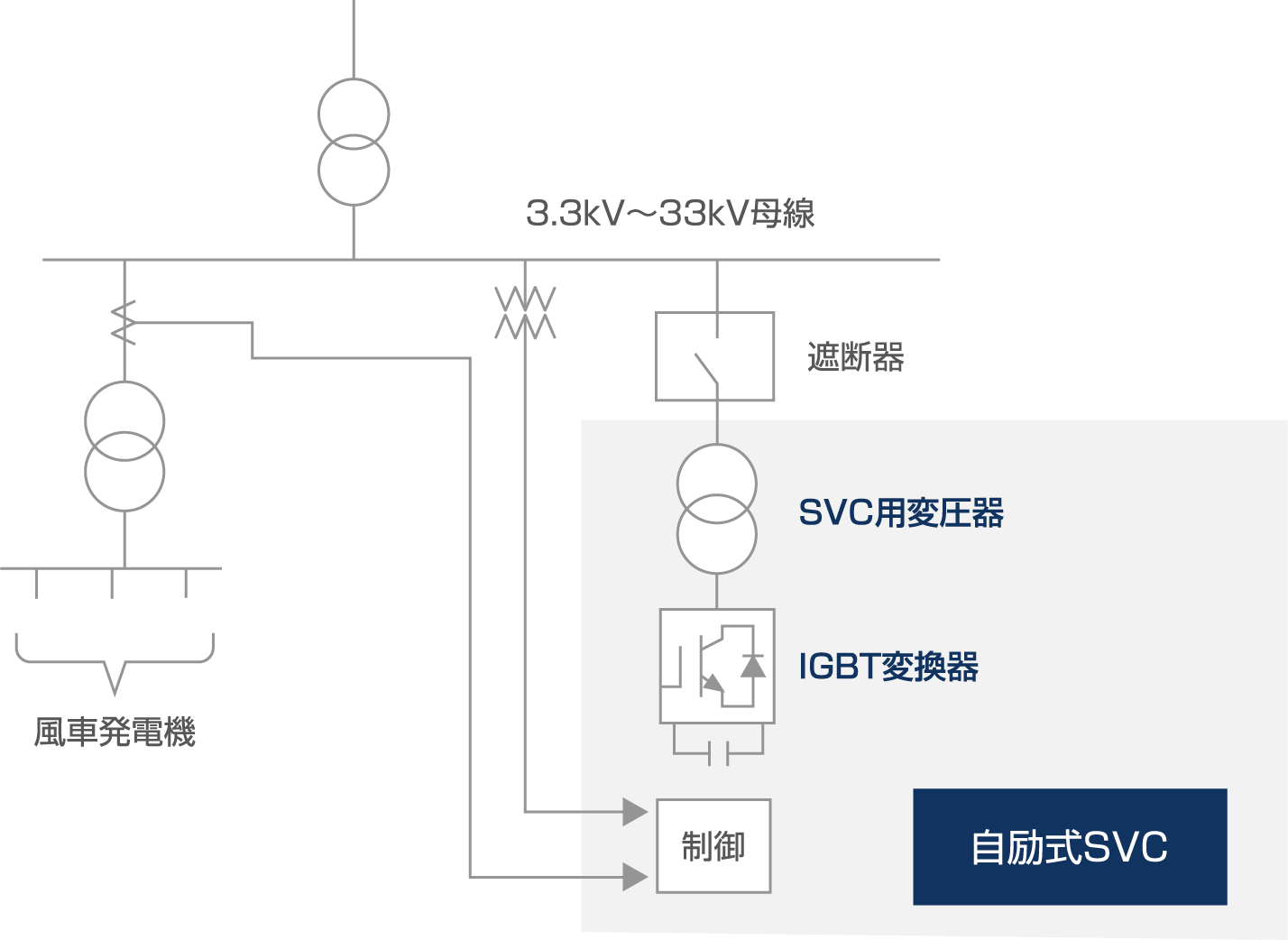 SVCの基本構成