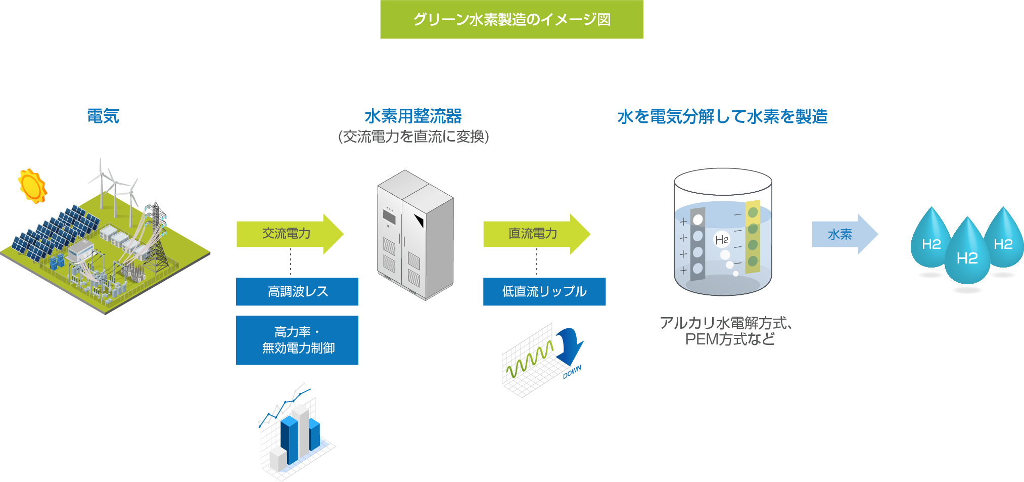 グリーン水素製造のイメージ図