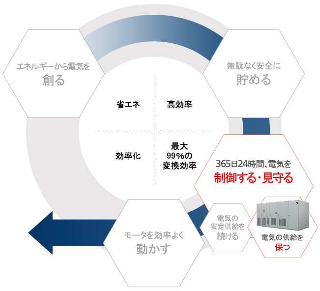 瞬低補償装置(MPC)概要図