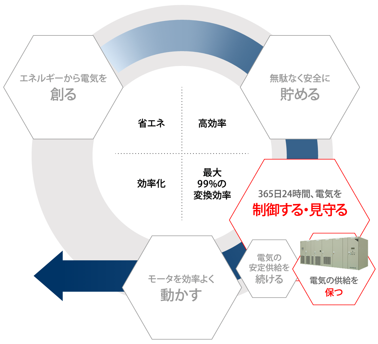瞬低補償装置(MPC)概要図