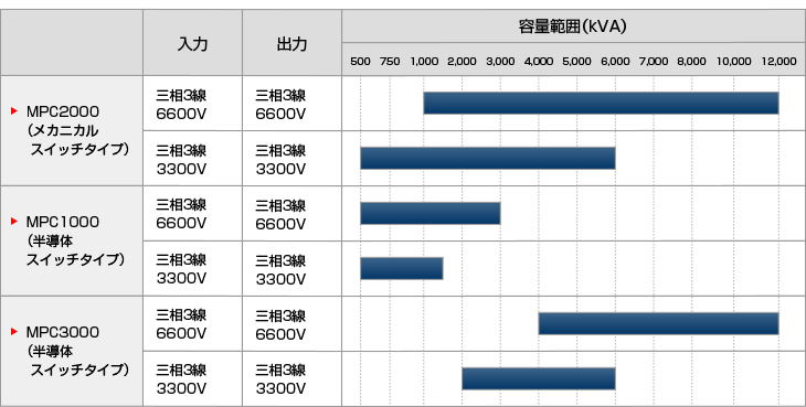 高圧用瞬低補償装置(MPC)容量一覧