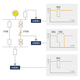 瞬低の伝わり方