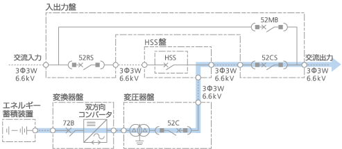 停電時