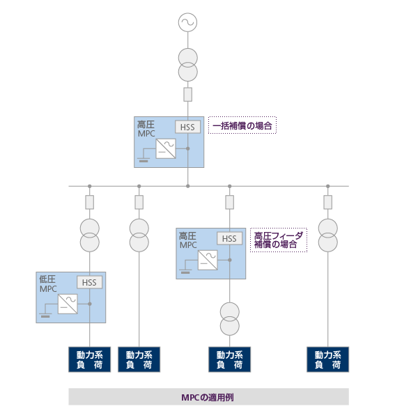 MPCの適用例