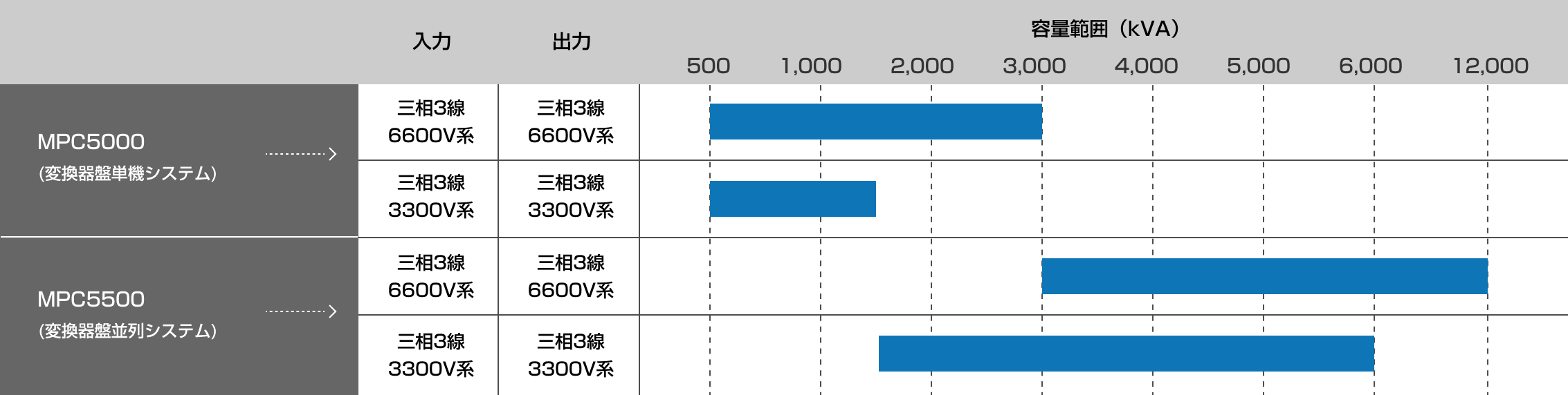 高圧用瞬低補償装置(MPC)