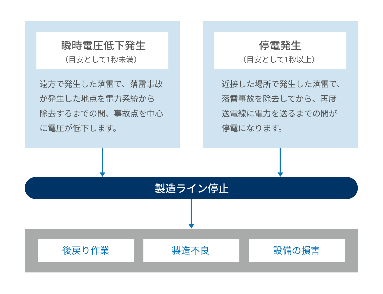 送電線などに落雷があった場合