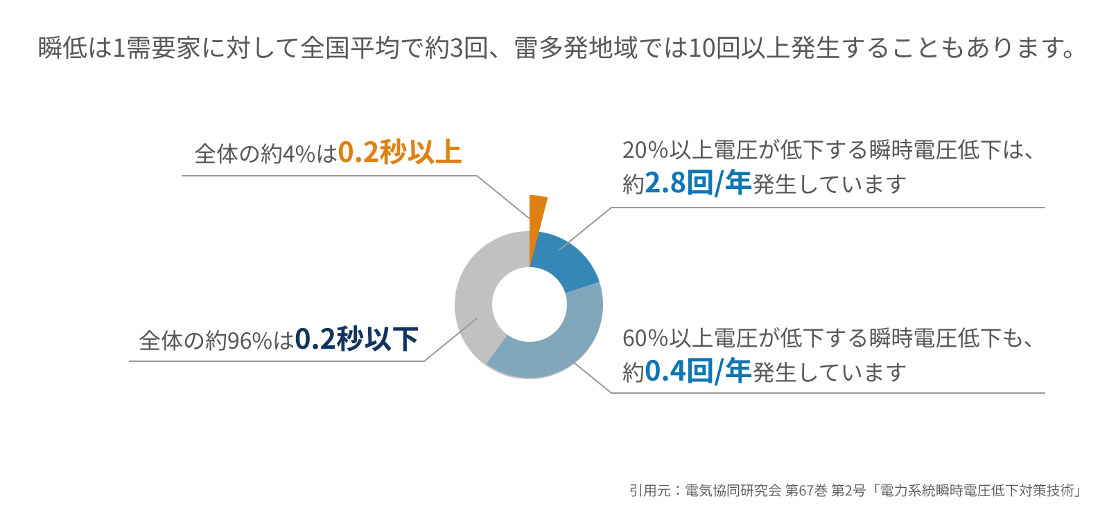 瞬時電圧低下の発生頻度