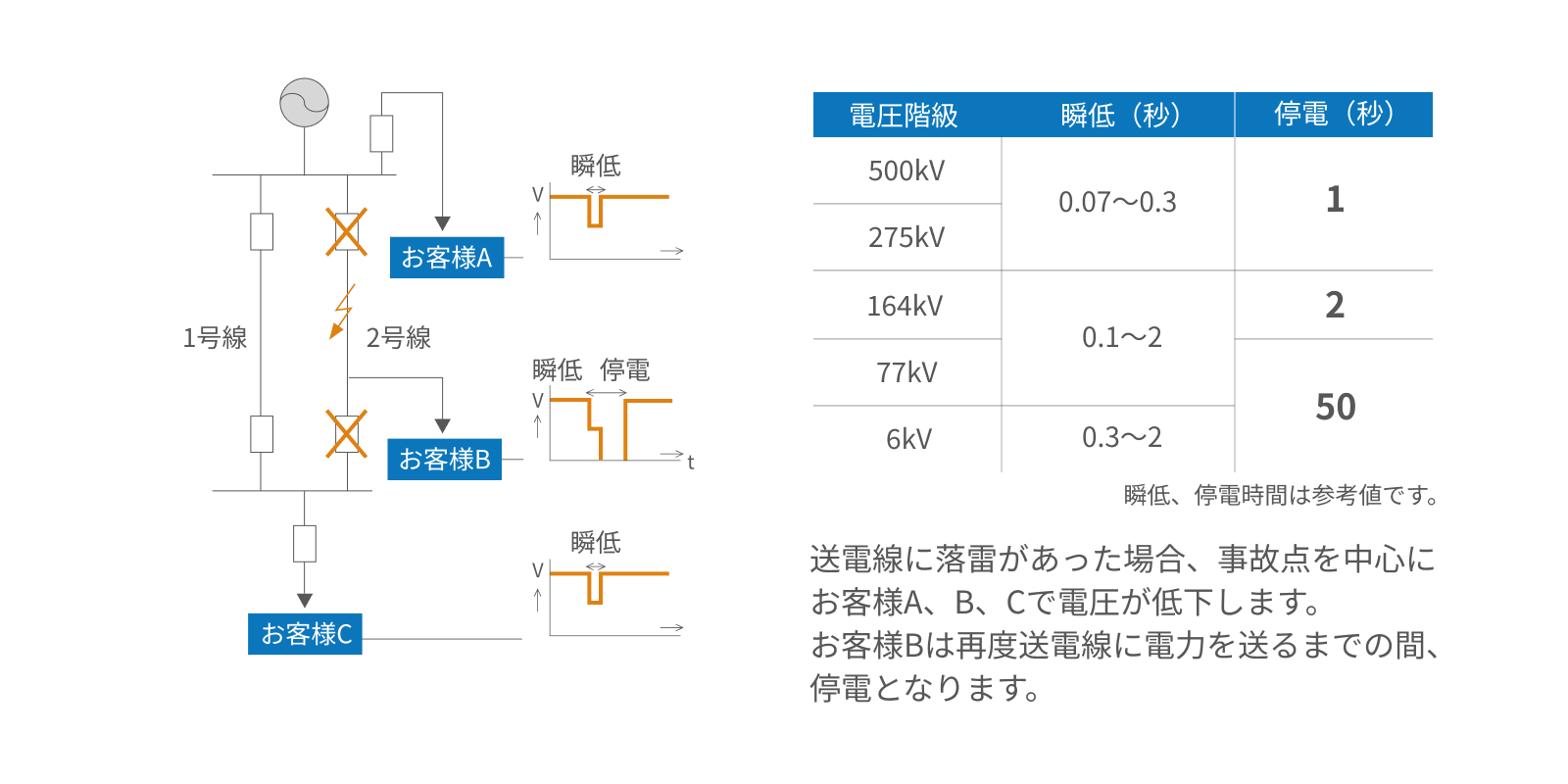 瞬低の伝わり方