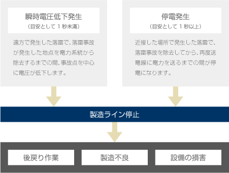 送電線などに落雷があった場合