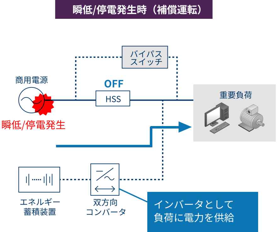 瞬低/停電発生時（補償運転）