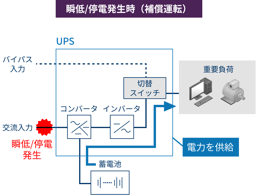 瞬低/停電発生時（補償運転）