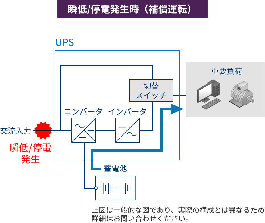 瞬低/停電発生時（補償運転）