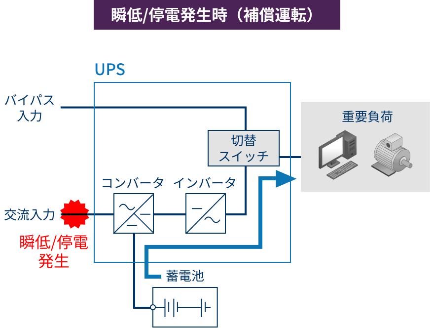 瞬低/停電発生時（補償運転）