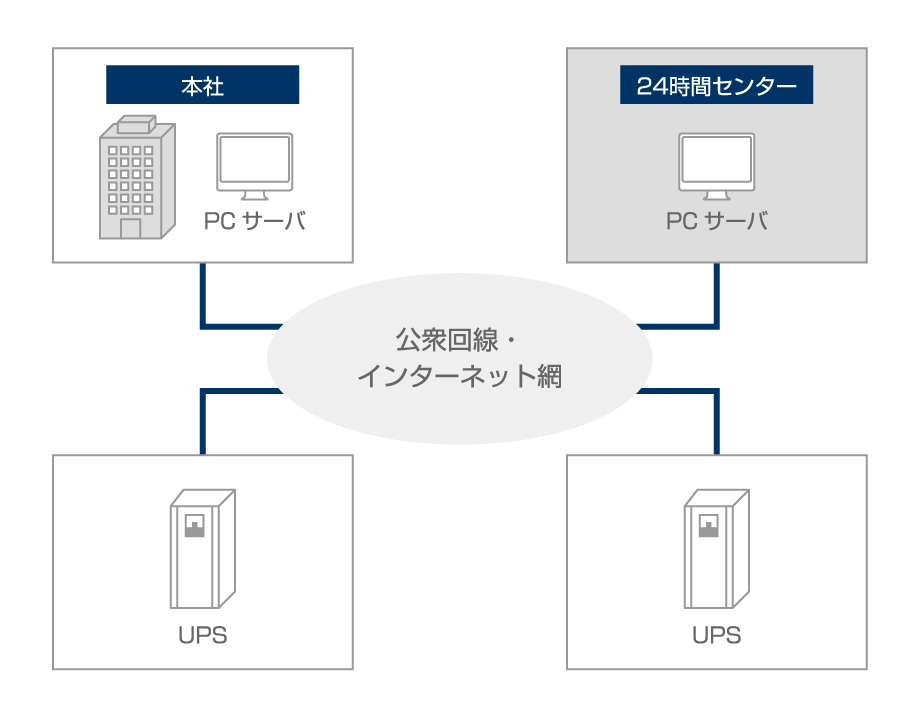 UPS設備の保守・管理省力化のモニタリングシステム