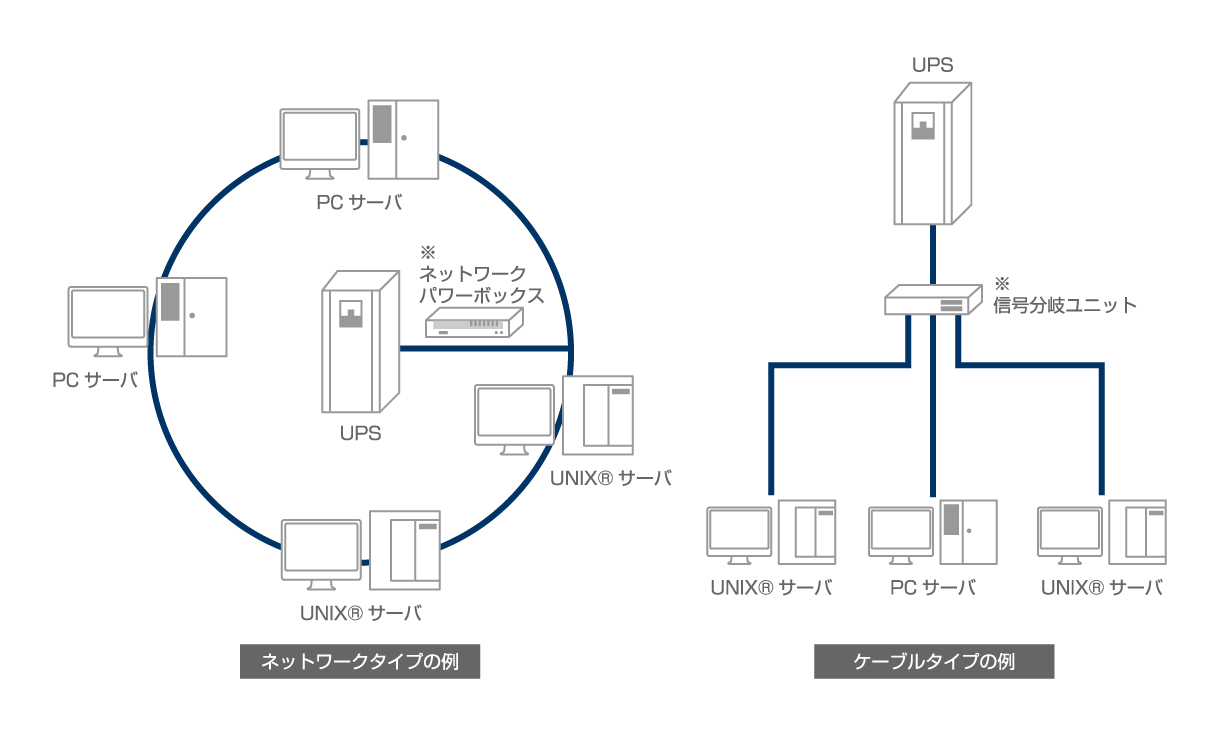 ネットワークタイプの例とケーブルタイプの例