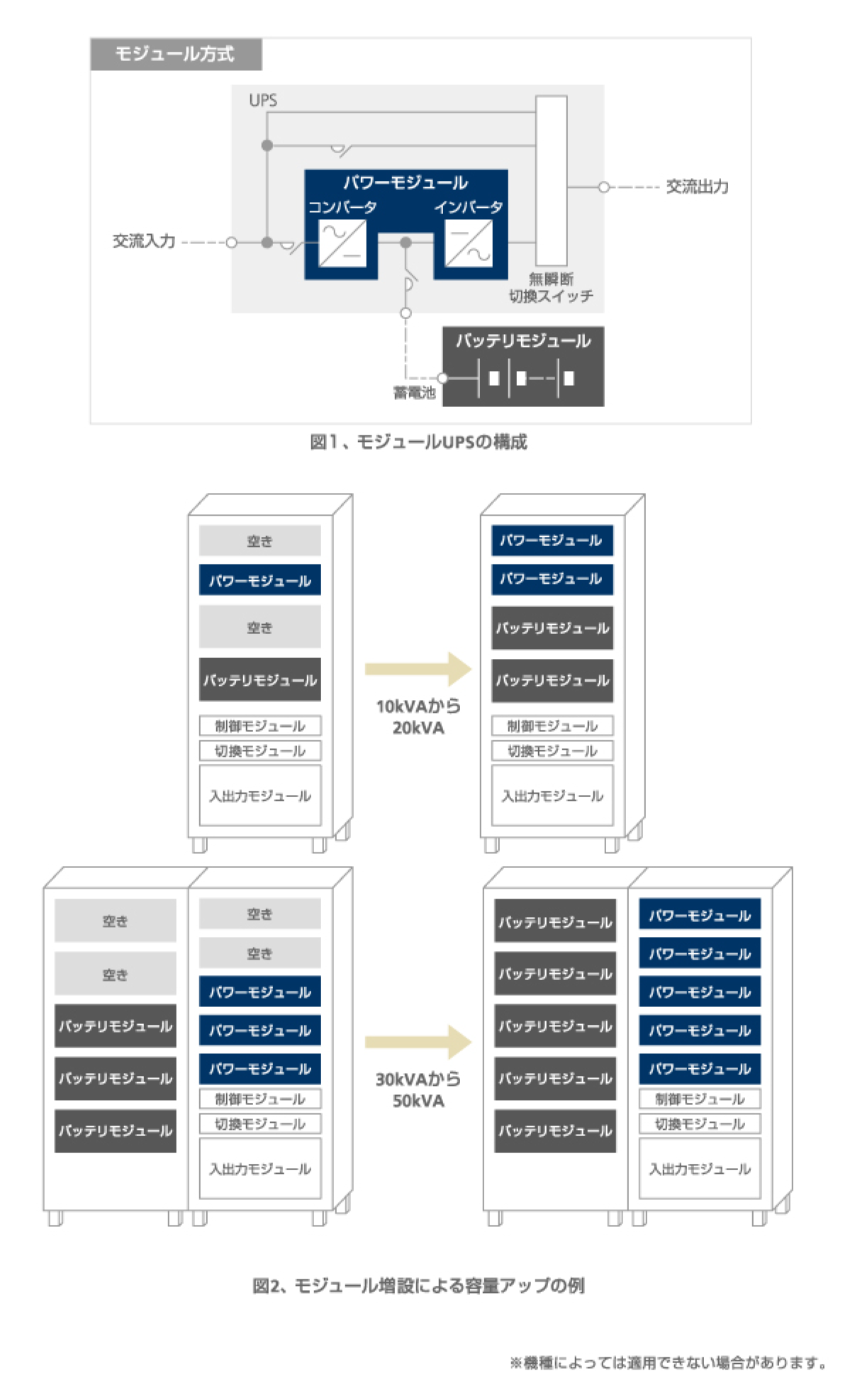 N+1モジュール冗長