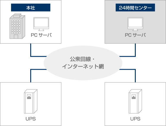 UPS設備の保守・管理の省力化のための充実したモニタリングシステム(オプション)