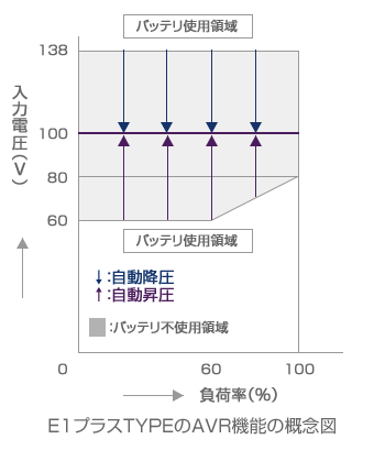 自動電圧調整機能（AVR）100V ＋38V,−40V入力でも100V出力(バッテリ未使用)