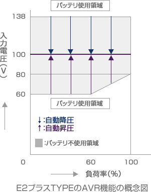 自動電圧調整機能（AVR）100V ＋38V,−40V入力でも100V出力(バッテリ不使用)