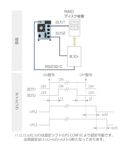 出力ディレイ制御