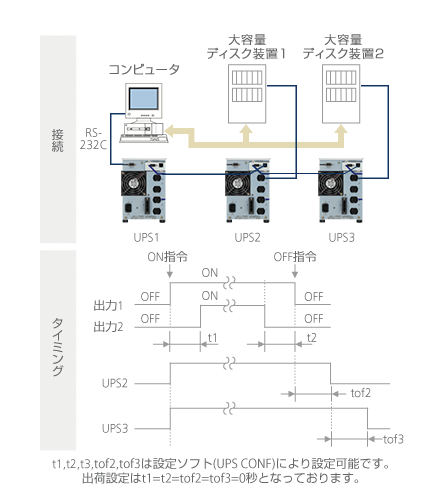 多数台UPS一括制御（オプション）