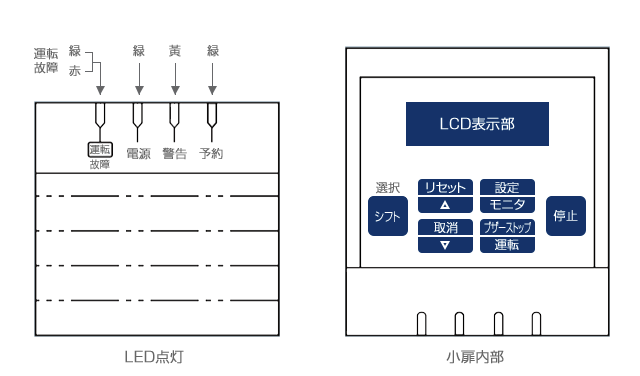 操作 ⁄ 表示部詳細