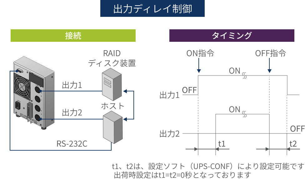 出力ディレイ制御
