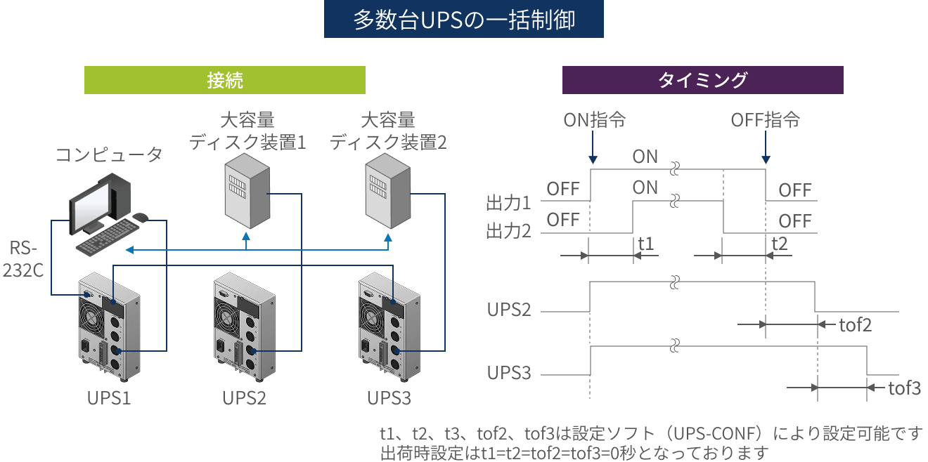 多数台UPSの一括制御