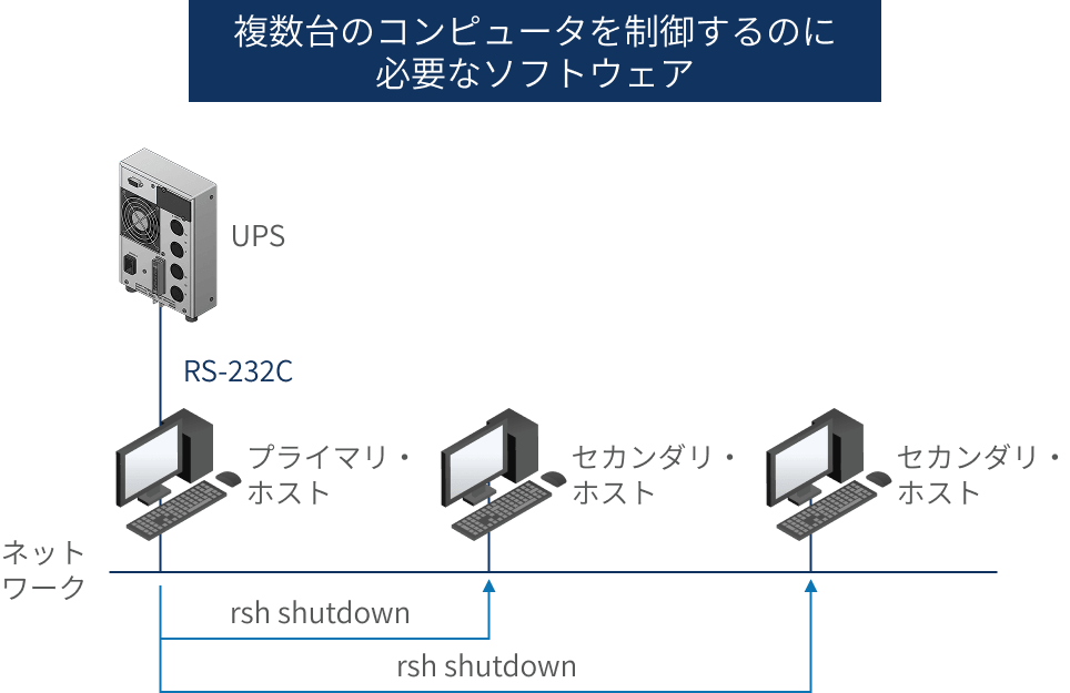 複数台のコンピュータを制御するのに必要なソフトウェア