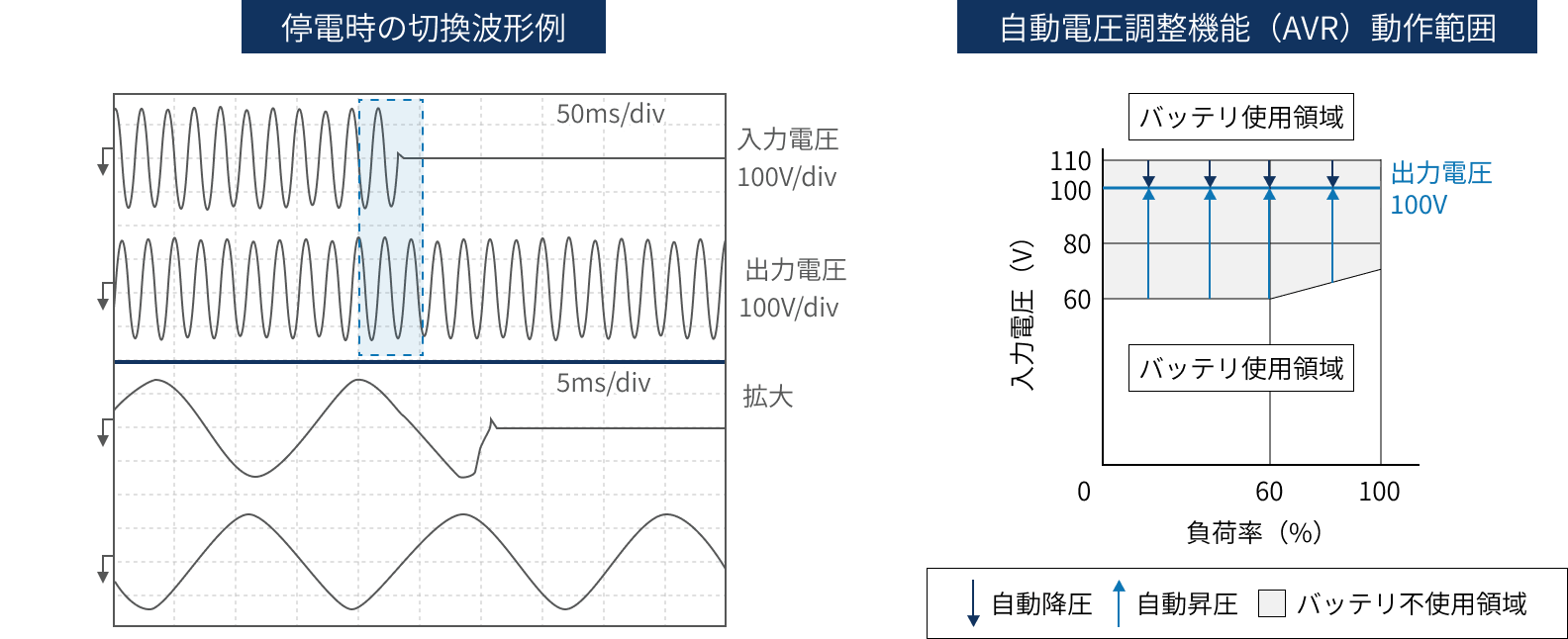 停電時の切換波形例・自動電圧調整機能（AVR）動作範囲