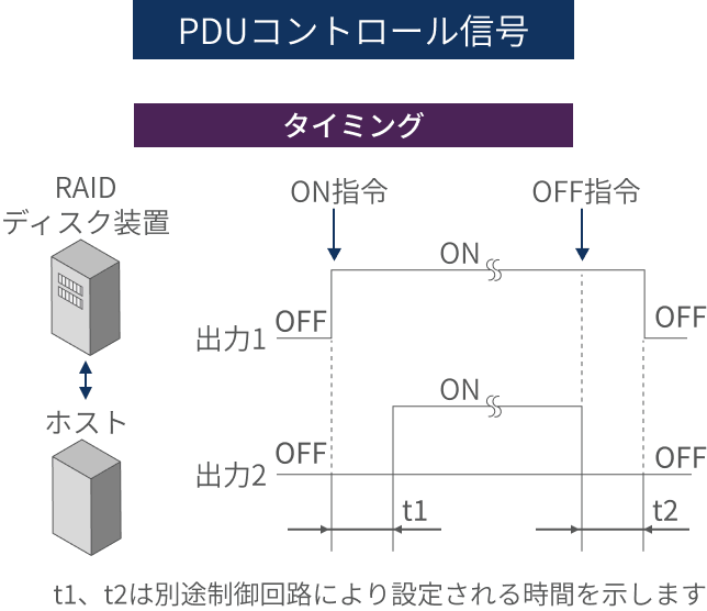 PDUコントロール信号