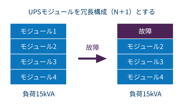UPSモジュールを冗長構成（N+1）とする