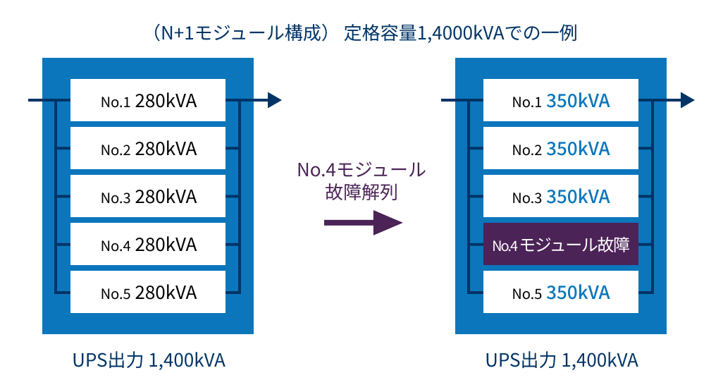 （N+1モジュール構成） 定格容量1,4000kVAでの一例