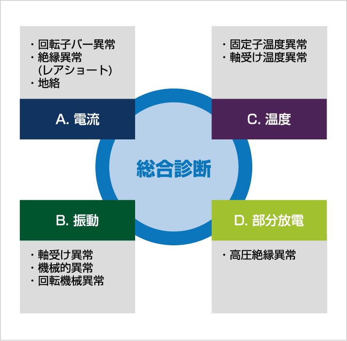 回転機診断システム TMBee-M