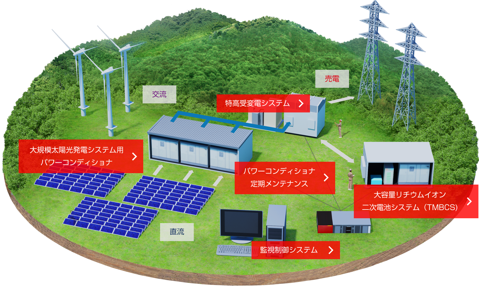 TMEICはパワーコンディショナを中心に、さまざまな機器・サービスでお客様の太陽光発電を支えています
