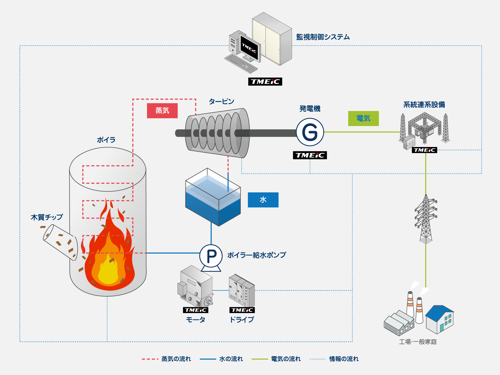バイオマス発電の仕組みとTMEICのエンジニアリング