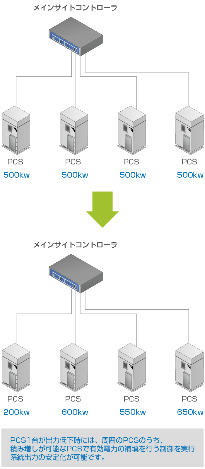 メインサイトコントローラの機能