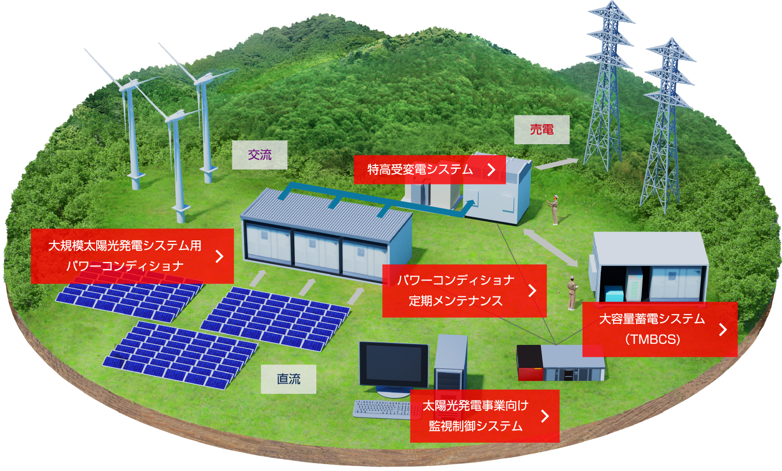 TMEICはパワーコンディショナを中心に、さまざまな機器・サービスでお客様の太陽光発電を支えています