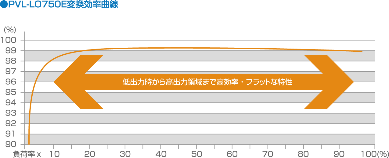 曇天時・朝夕時の変換効率が発電量に効く!