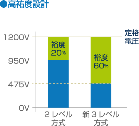 高信頼性が安定運用に効く!