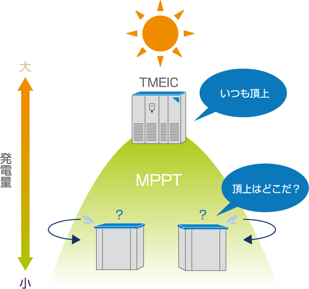 日射変動への高い応答性が発電量に効く!