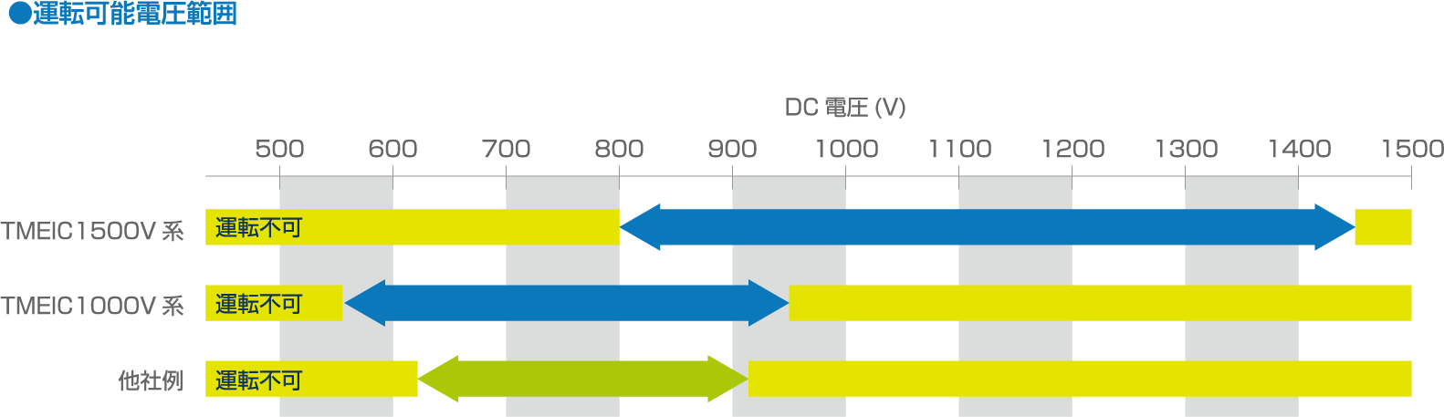 広いDC入力電圧が、システム価格の低減に効く!