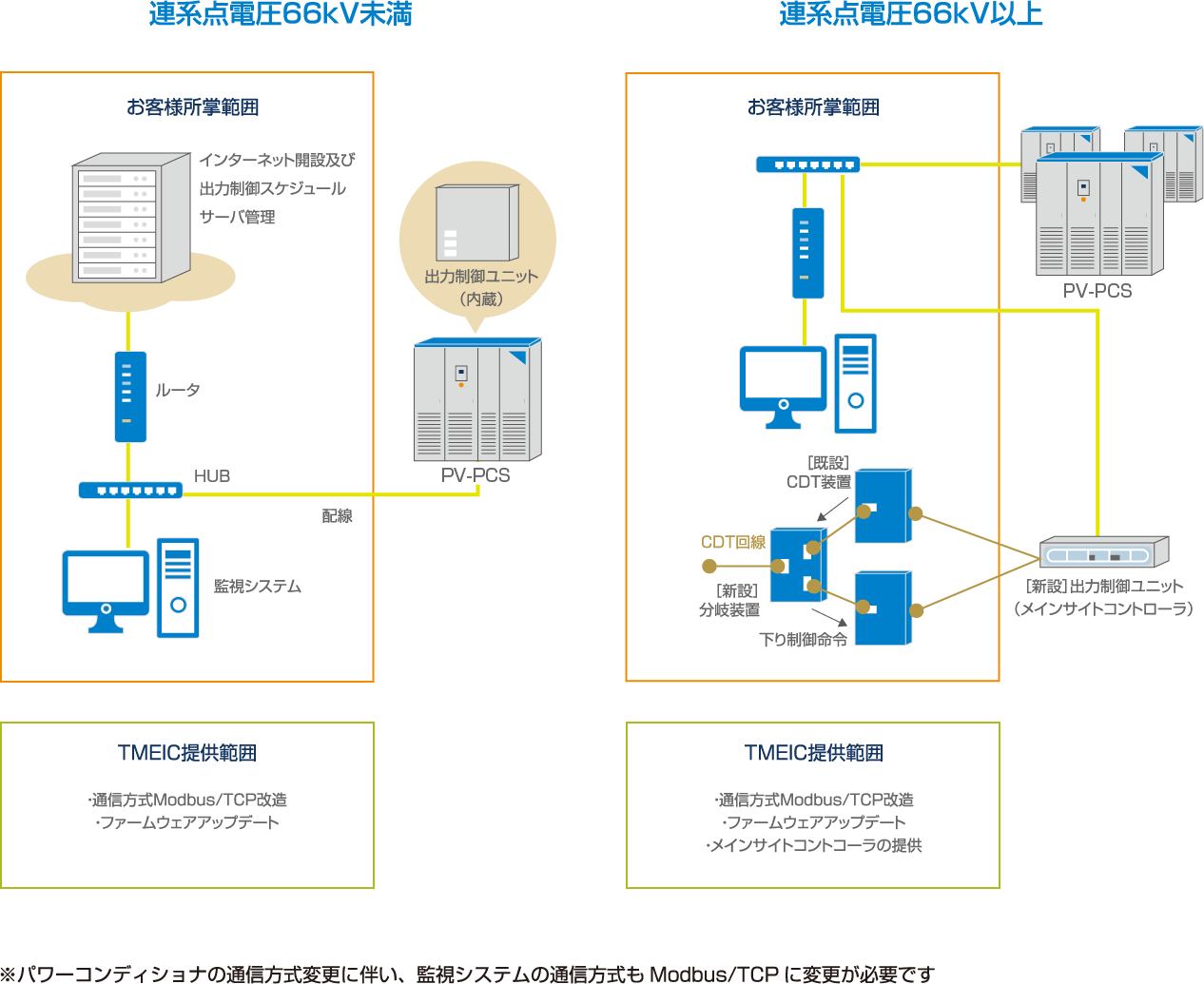 遠隔出力制御システム